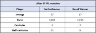 Sai Sudharsan vs David Warner - Overall Numbers